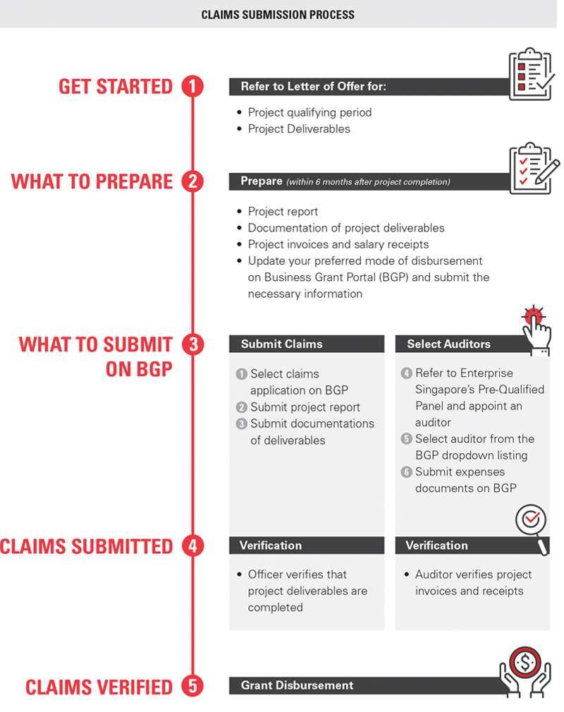 EDG Claims submission process chart