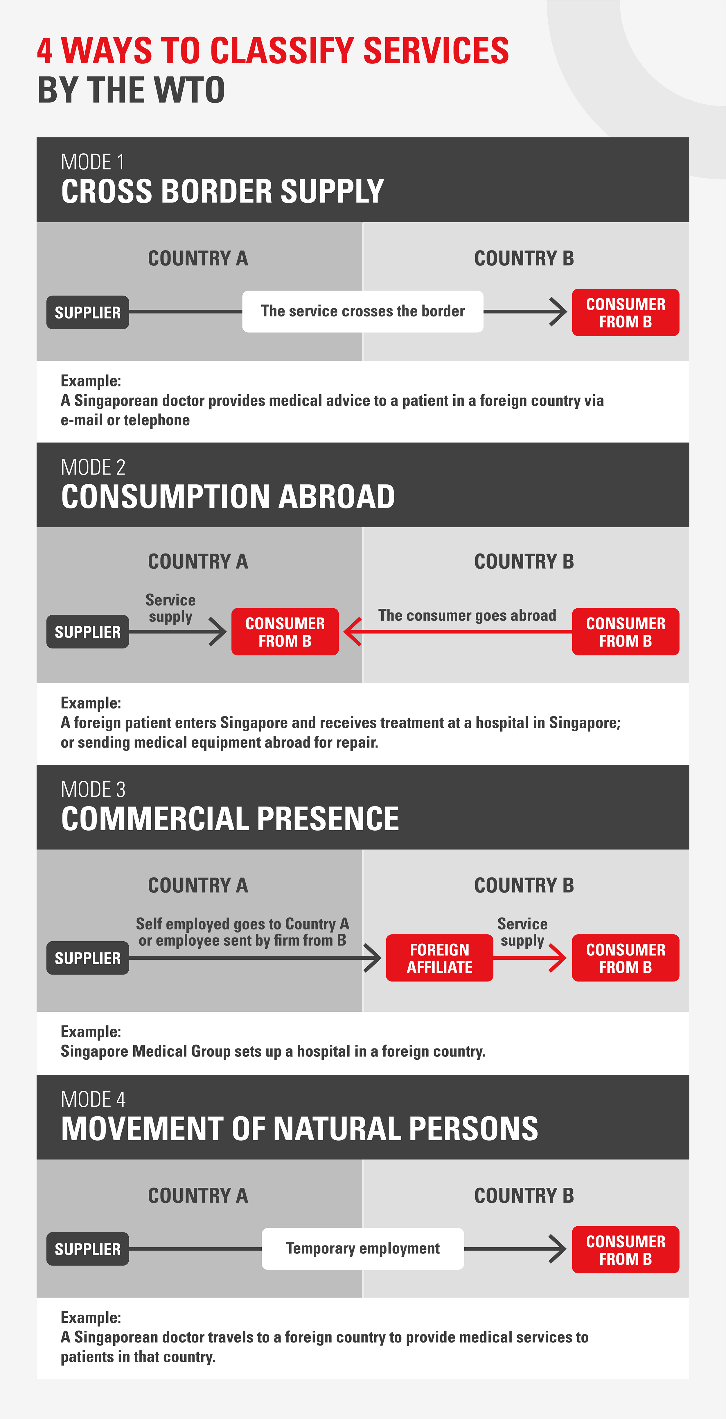 4 Services classifications according to the World Trade Organisation (WTO)